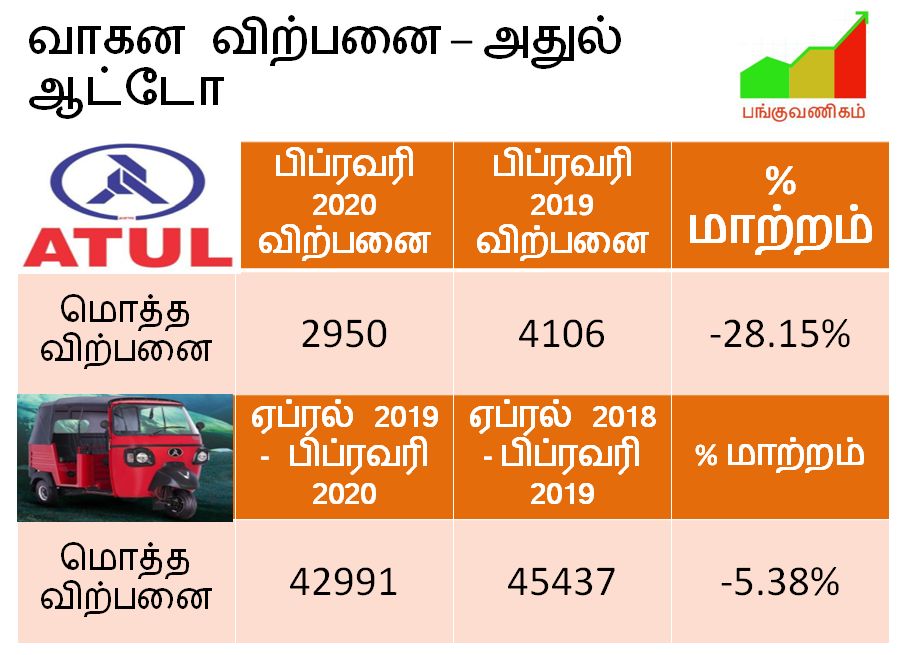 ATUL Auto - Three Wheelers - Auto - Sales Volume - February 2020