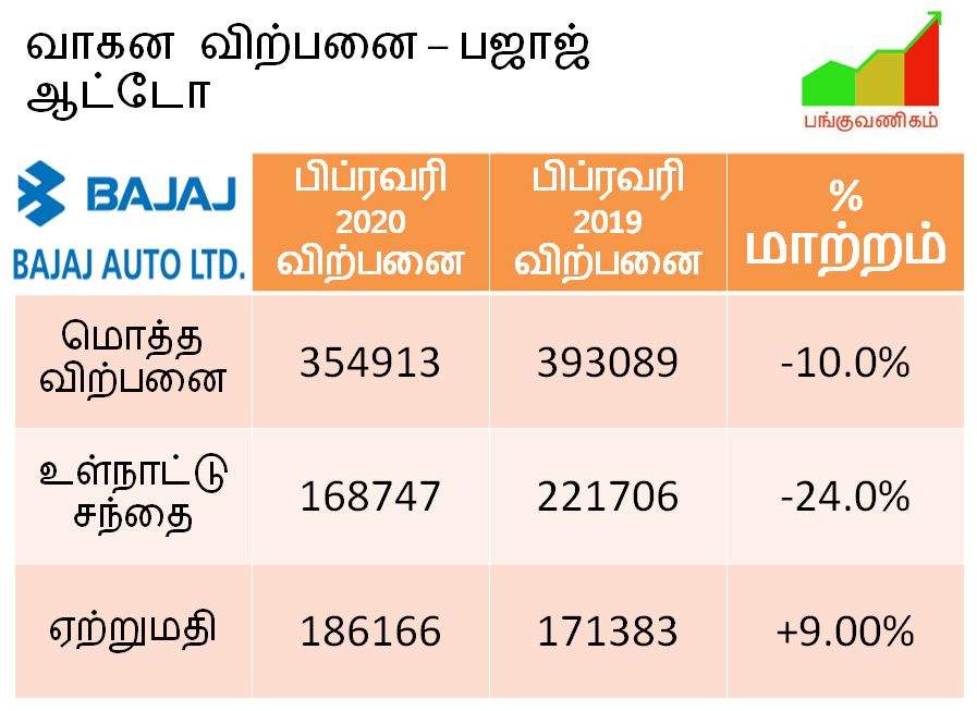 Bajaj Auto - Commercial Vehicles - Two Wheelers - Sales Volume - February 2020