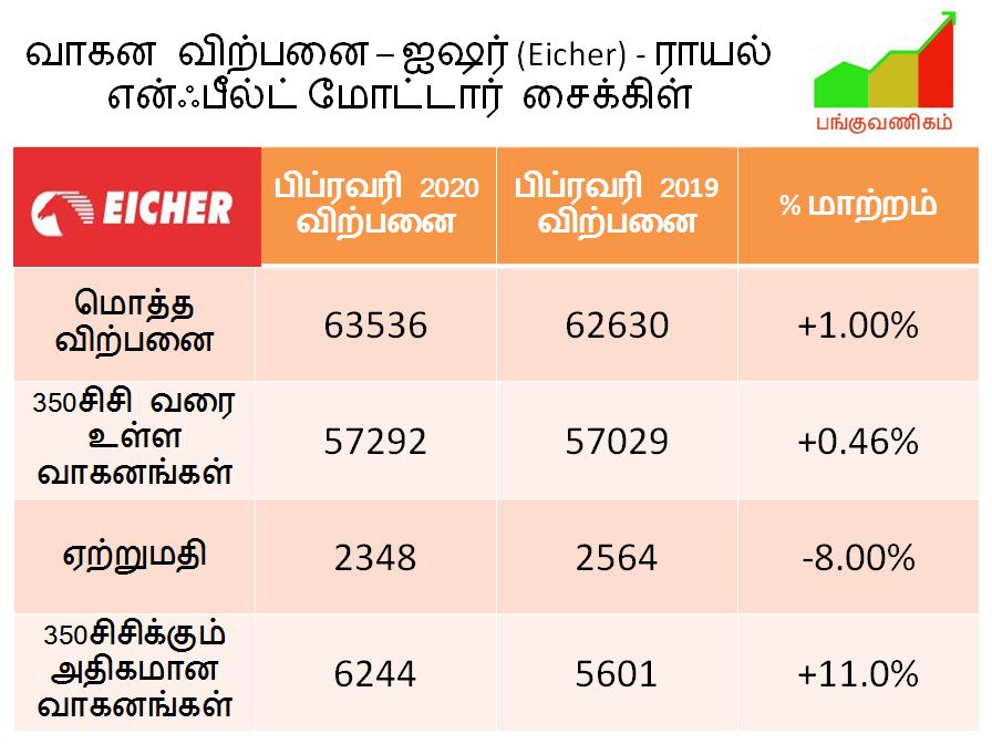 Eicher - Royal Enfield - Motor Cycle - Sales Volume - February 2020