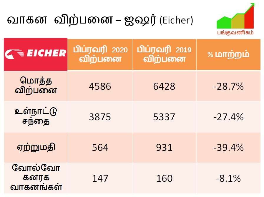 Eicher Trucks Buses - Sales Volume - February 2020