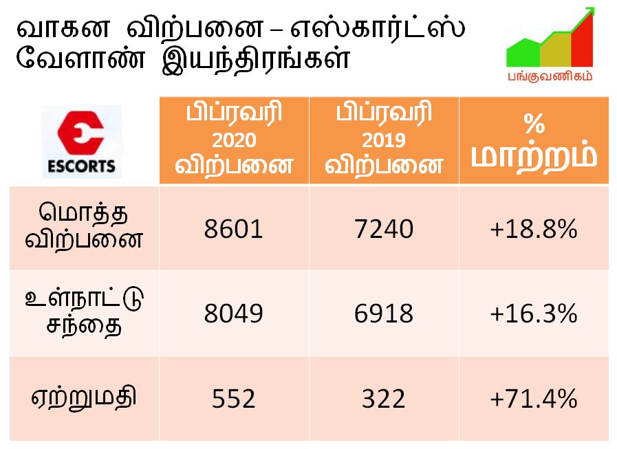 Escort Agri Machinery - Tractors - Sales Volume - February 2020