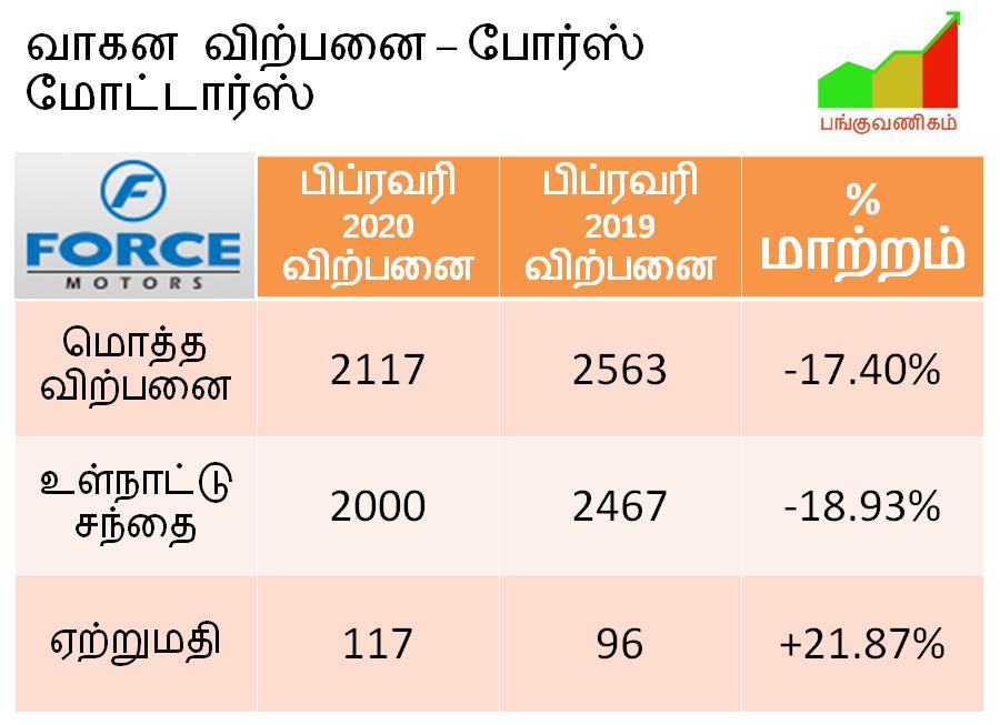 Force Motors - Heavy Vehicles - Van - Jeep - Sales Volume - February 2020