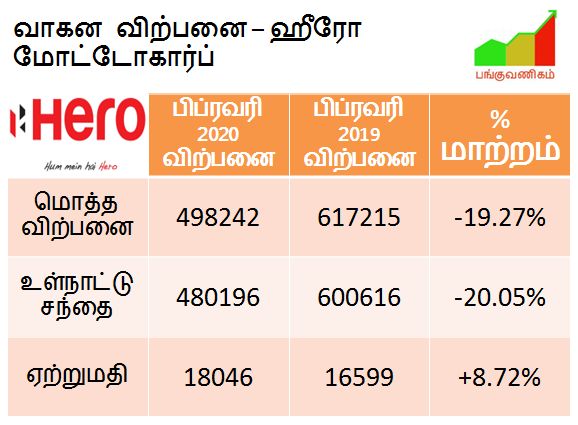 Hero MotoCorp - Two Wheelers - Scooter - Sales Volume - February 2020