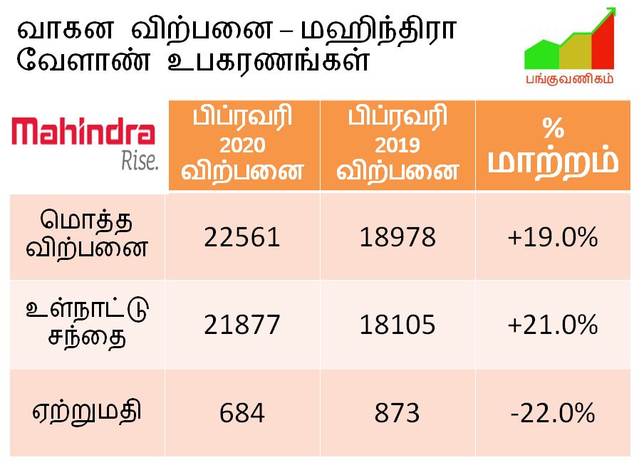 Mahindra Farm Equipment - Tractors - Sales Volume - February 2020