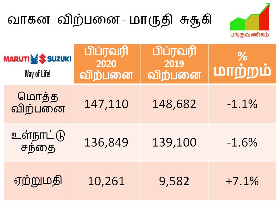 Maruti Suzuki February 2020 - Sales Volume