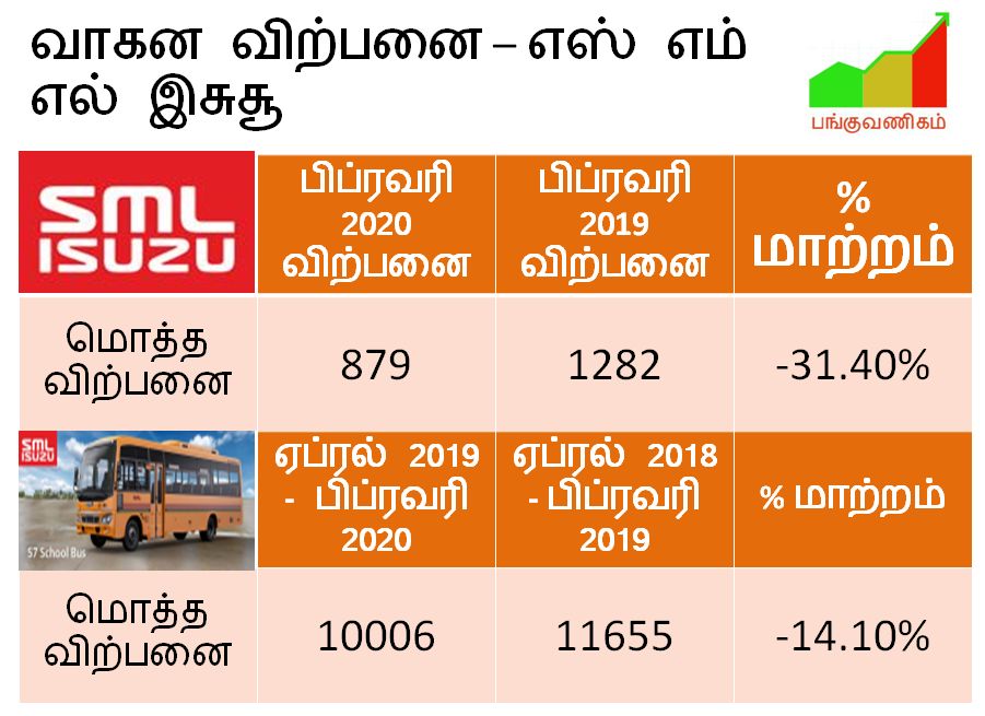 SML ISUZU - Heavy Vehicles - Bus - Sales Volume - February 2020