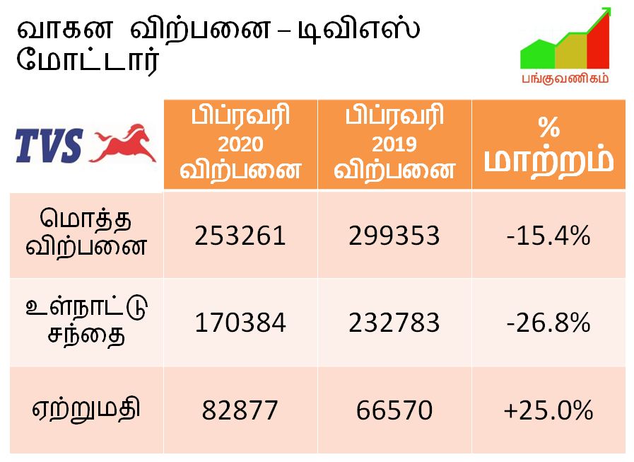 TVS Motor Company - Three - Two Wheelers - Scooter - Sales Volume - February 2020