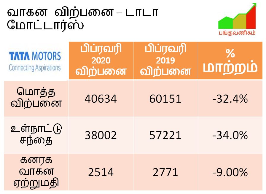 Tata Motors - Commercial - Passenger - Vehicles - Sales Volume - February 2020