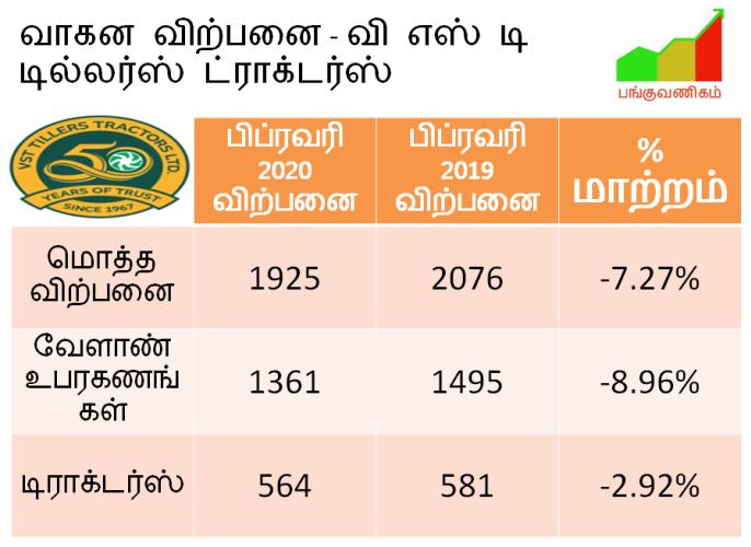 VST Tillers Tractors Limited February 2020 Sales Volume