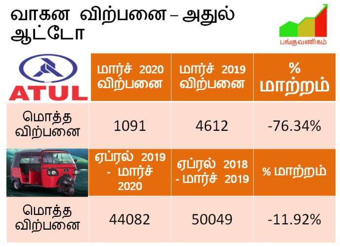 ATUL Auto - Three Wheelers - Auto - Sales Volume - March 2020