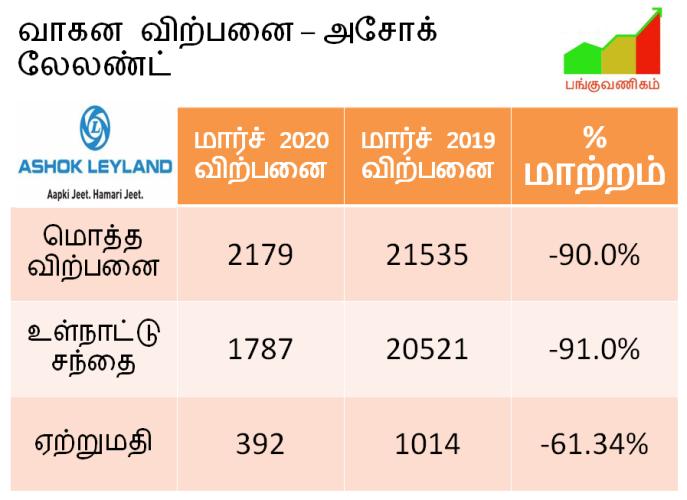 Ashok Leyland - Heavy Commercial Vehicles - Bus - LCV - Sales Volume - March 2020