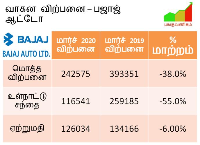 Bajaj Auto - Commercial Vehicles - Two Wheelers - Sales Volume - March 2020