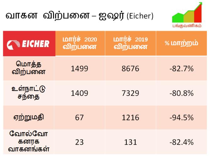 Eicher Trucks Buses - Sales Volume - March 2020