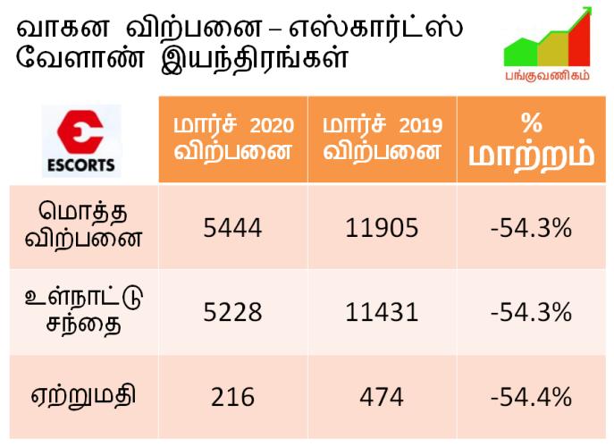 Escorts Agri Machinery - Tractors - Sales Volume - March 2020