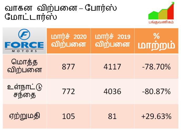 Force Motors Heavy Vehicles Van Jeep Sales Volume March 2020