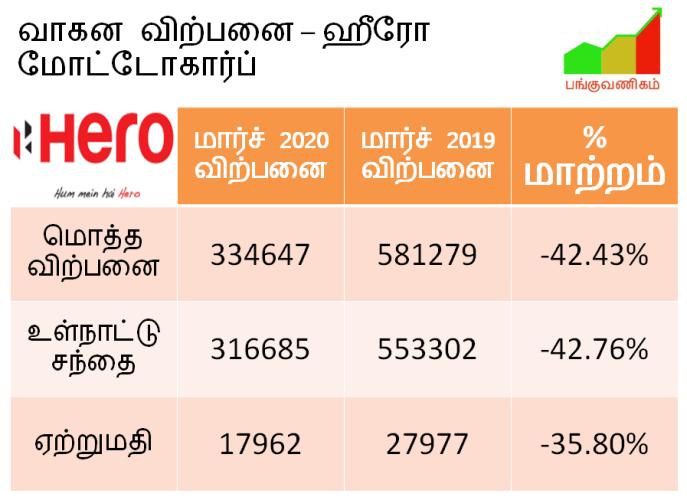 Hero MotoCorp - Two Wheelers - Scooter - Sales Volume - March 2020