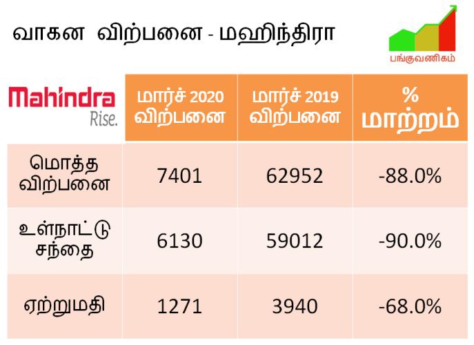 Mahindra Auto Sales - March 2020 - Sales Volume