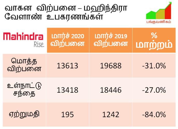 Mahindra Farm Equipment - Tractors - Sales Volume - March 2020