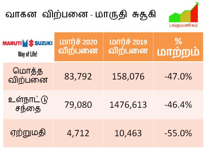 Maruti Suzuki March 2020 - Sales Volume