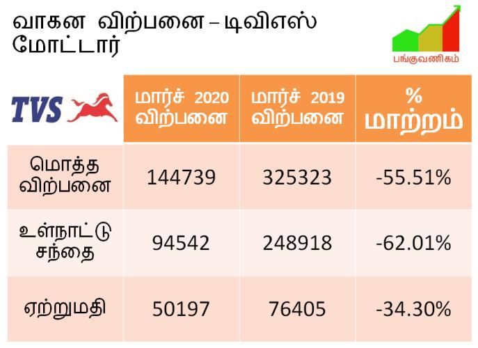 TVS Motor Company - Three - Two Wheelers - Scooter - Sales Volume - March 2020