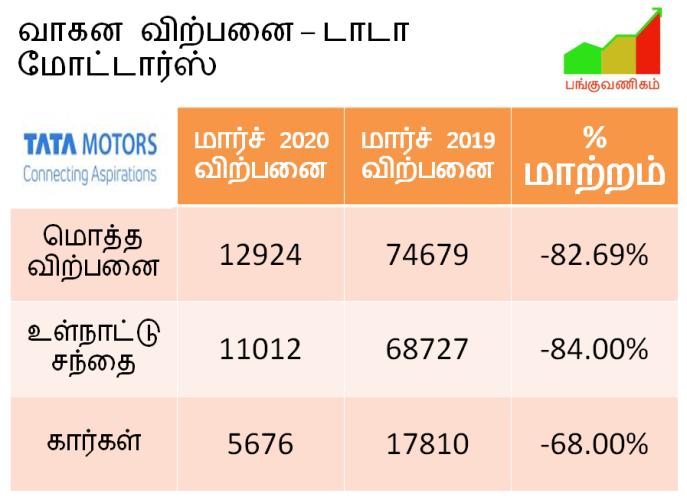 Tata Motors - Commercial - Passenger - Vehicles - Sales Volume - March 2020