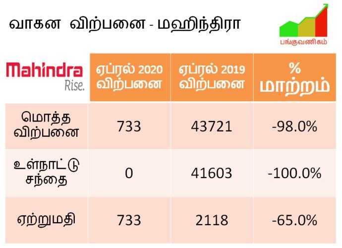 Mahindra Auto Sales - April 2020 - Sales Volume