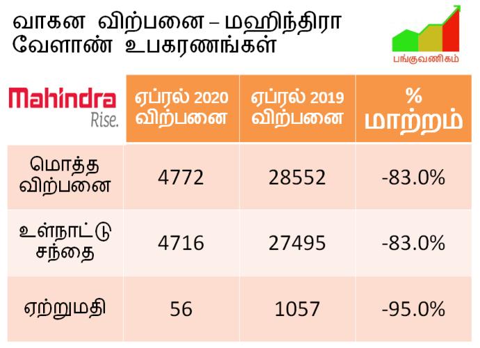 Mahindra Farm Equipment - Tractors - Sales Volume - April 2020