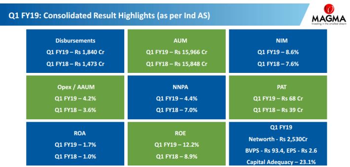 Magma Fincorp Limited Q1FY19 Results