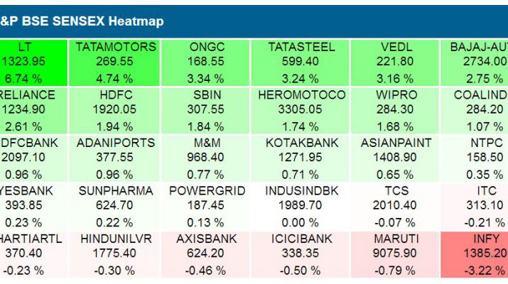 SandP BSE Sensex Heat Map - August 20 - 2018