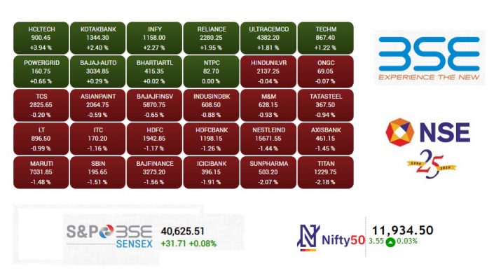 Indian Markets - BSE Sensex - NSE Nifty - Oct132020